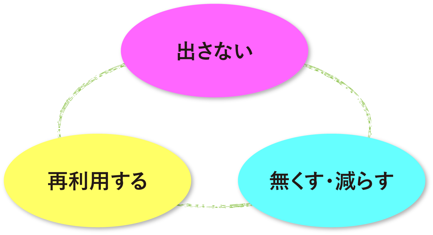 生ゴミ(食品残渣)の排出量の削減フロー